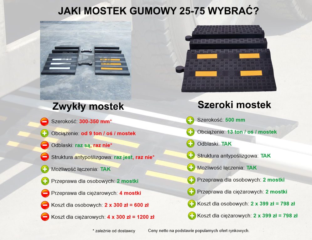 Porównanie mostków przejazdowych gumowych